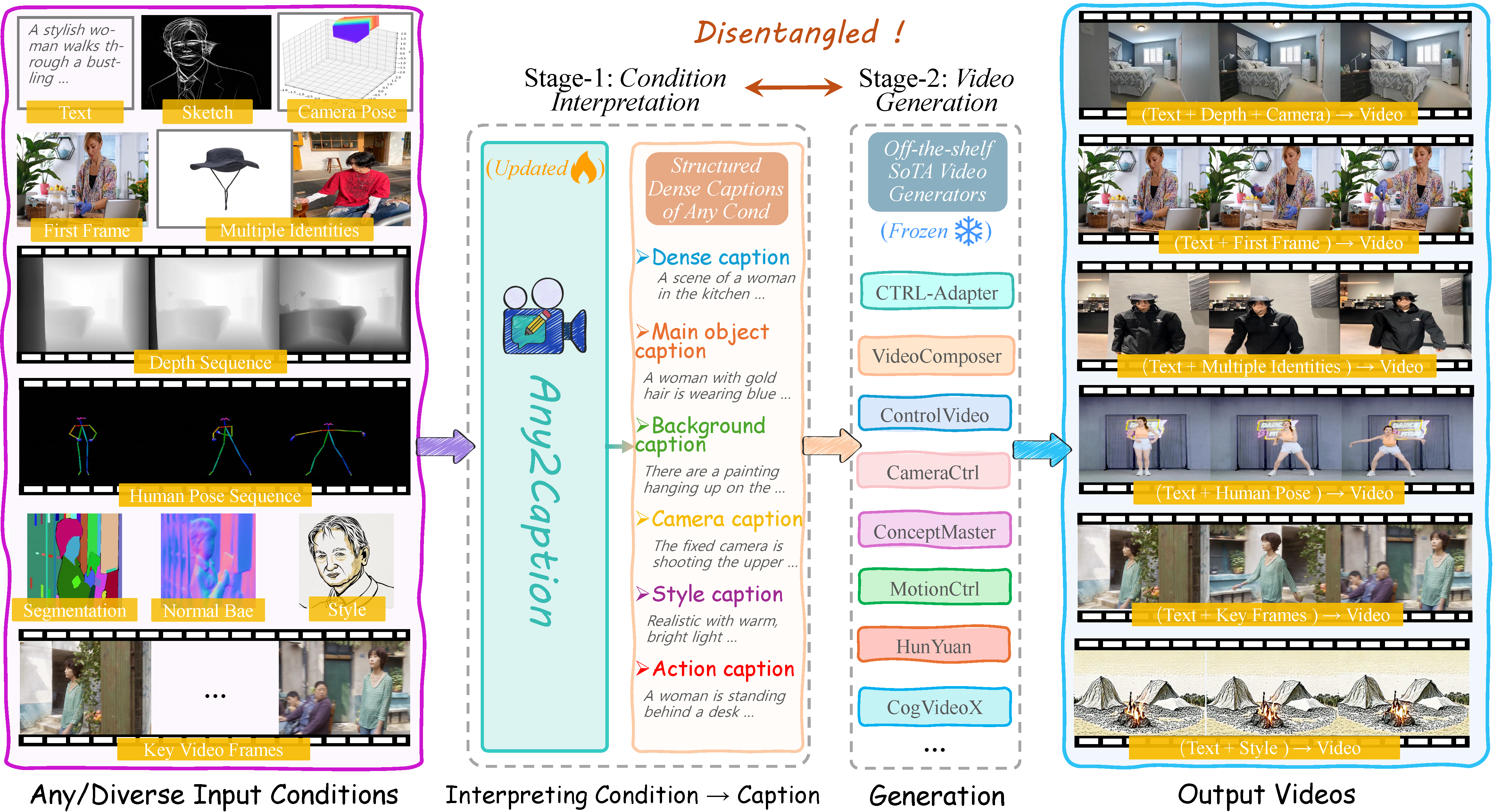 Overview figure for Any2Caption