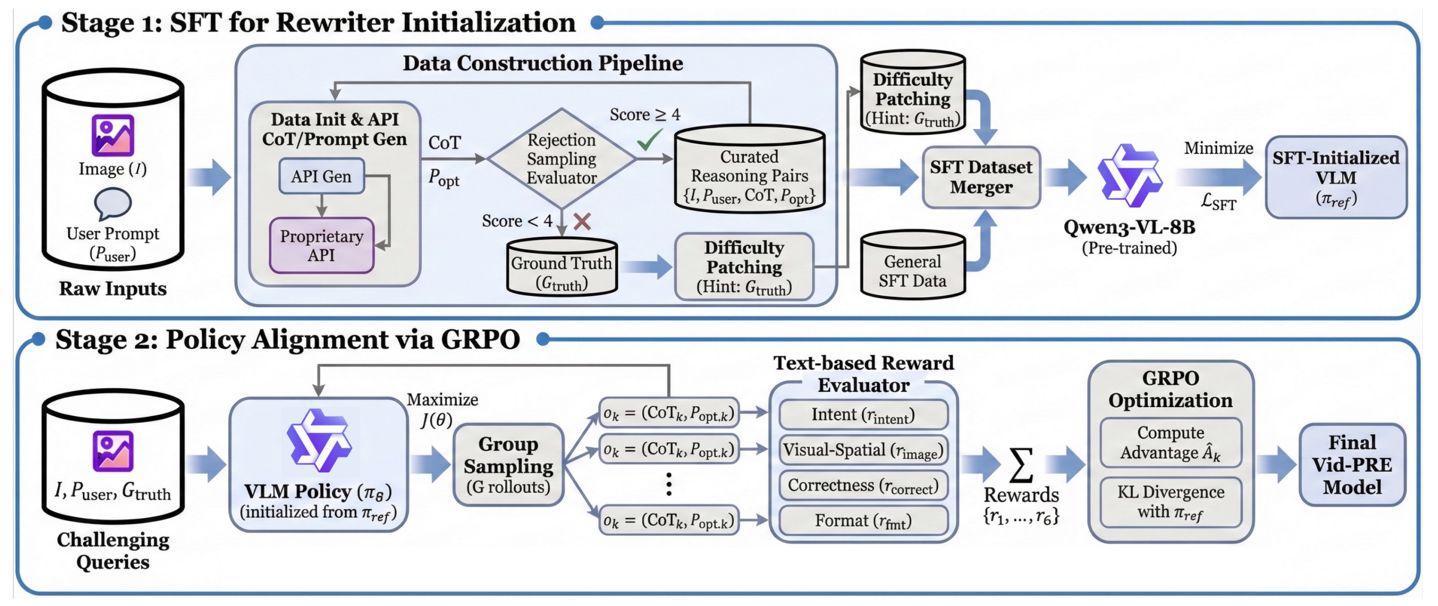 Overview figure for Vid-PRE and VWG-Bench