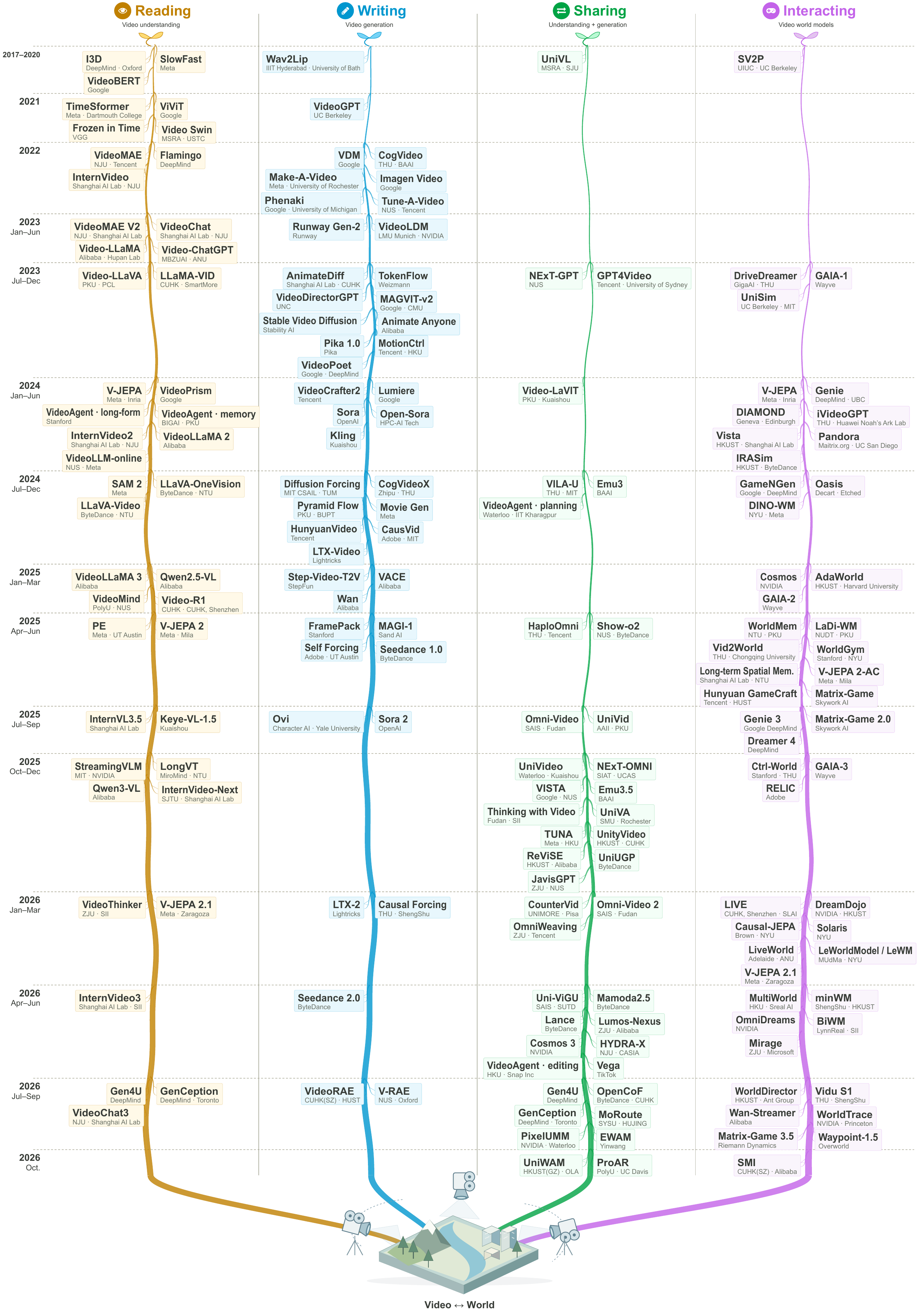 The original paper timeline, 2017–2026.